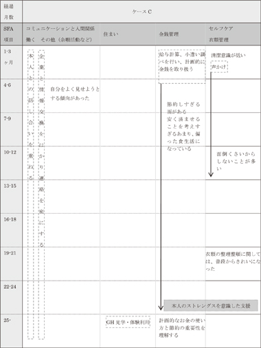 図表3－8－3　ケースＣの支援経過