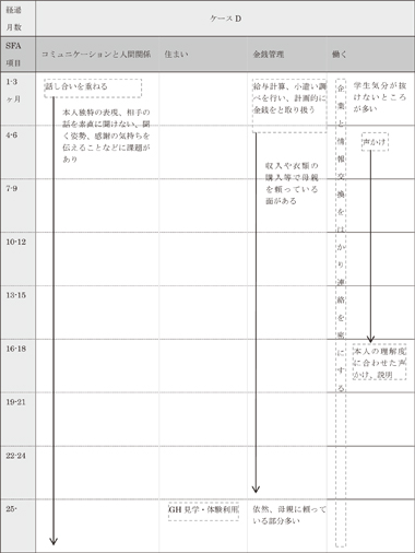 図表3－8－4　ケースＤの支援経過