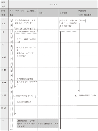 図表3－8－5　ケースEの支援経過