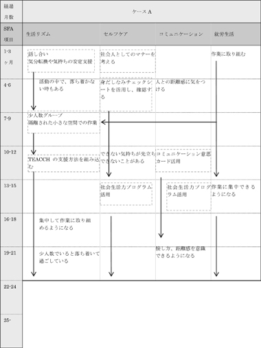 図表4－4－1　ケースＡの支援経過