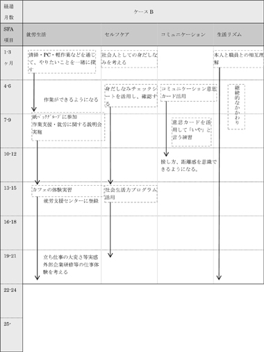 図表4－4－2　ケースＢの支援経過