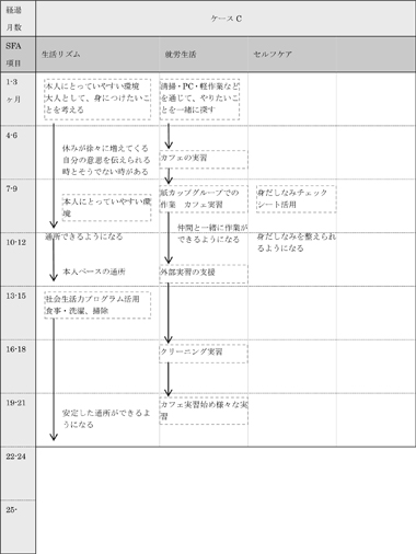 図表4－4－3　ケースＣの支援経過