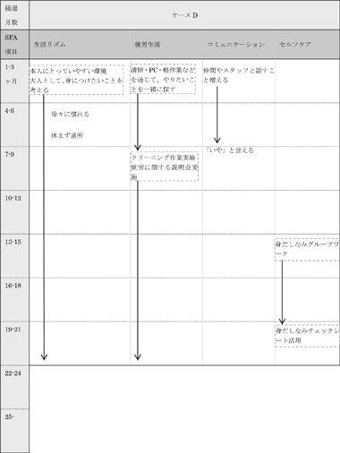 図表4－4－4　ケースＤの支援経過