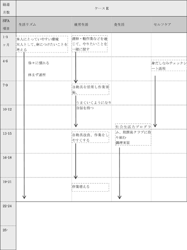 図表4－4－5　ケースEの支援経過