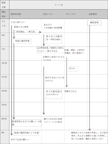 図表5－4－1　ケースＡの支援経過