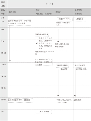 図表5－4－2　ケースＢの支援経過