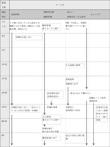 図表5－4－3　ケースＣの支援経過