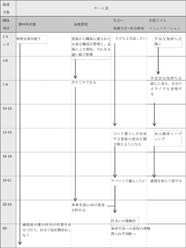 図表5－4－4　ケースＤの支援経過