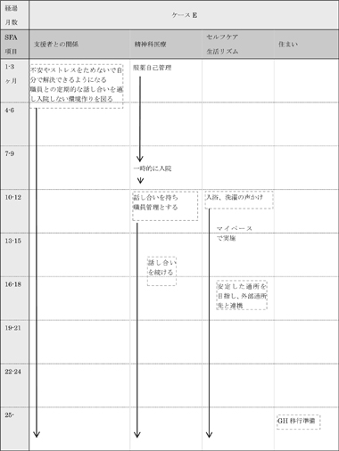 図表5－4－5　ケースＥの支援経過