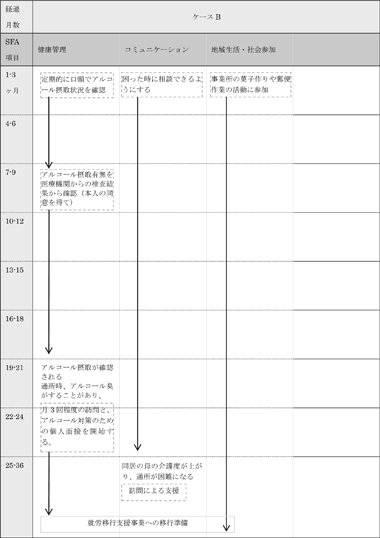 図表6－5－2　ケースＢの支援経過