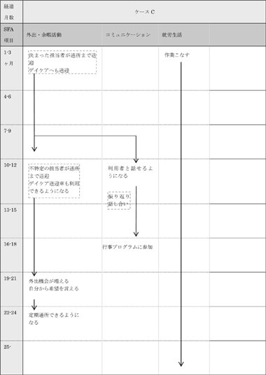 図表6－5－3　ケースＣの支援経過