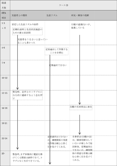 図表6－5－4　ケースＤの支援経過