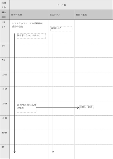 図表6－5－5　ケースＥの支援経過