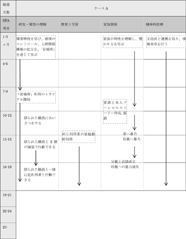 図表7－5‐1　ケースＡの支援経過