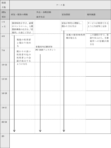 図表7－5‐2　ケースＢの支援経過