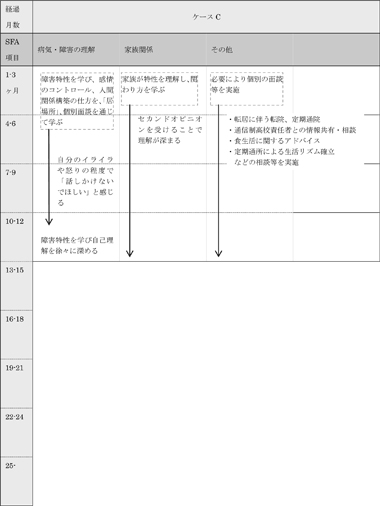 図表7－5‐3　ケースＣの支援経過