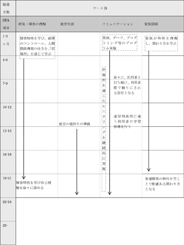 図表7－5‐4　ケースＤの支援経過