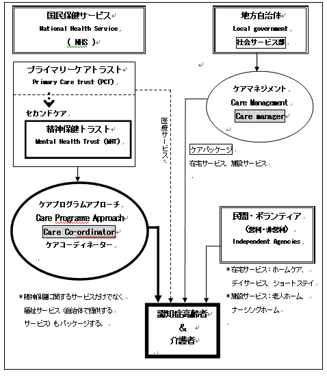 認知高齢者への地域ケアサービスと関連する組織