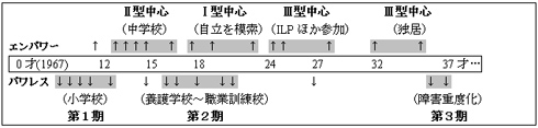 西沢さんのエピソード整理図