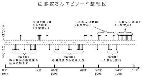 佐多家さんエピソード整理図