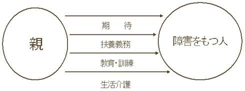 図１親子関係におけるパワレス状況