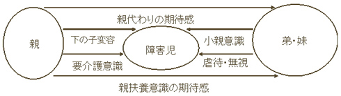 図３兄弟姉妹関係によるパワレス状況(2)