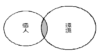 図５個人因子強化モデル1の図