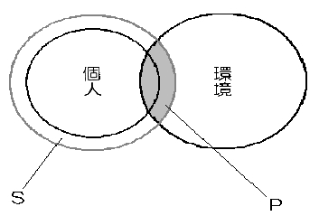 図６個人因子強化モデル(2)