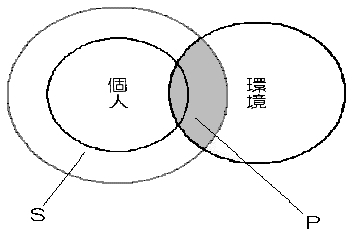 図７個人因子強化モデル(3)