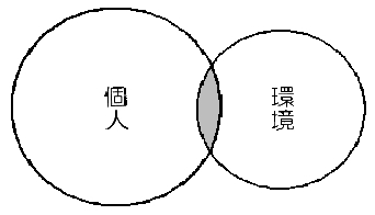 図８環境因子強化モデル(1)