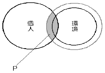 図９環境因子強化モデル(2)