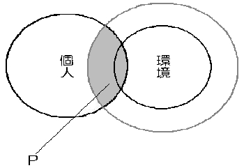 図10環境因子強化モデル(3)