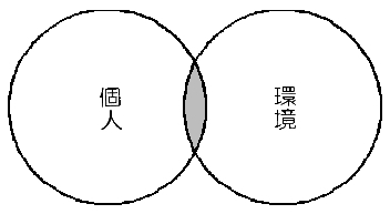 図11相互関係強化モデル(1)