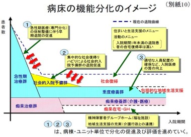 図　病床の機能分化のイメージ