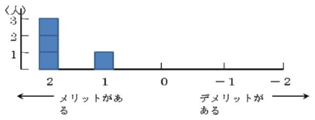 グラフ　ユーザが研究開発に参加したメリット