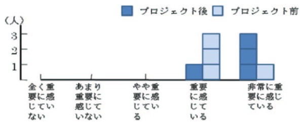 グラフ　研究開発における当事者参加の重要性