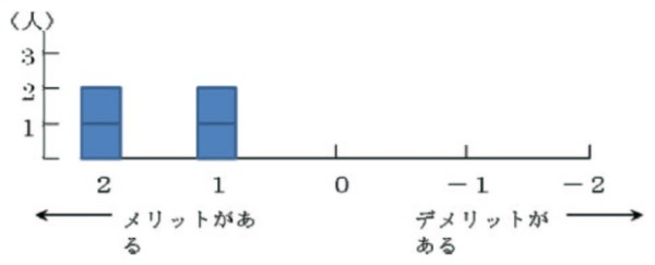 グラフ　当事者一人（サンプルＮ＝１）を対象としたメリットおよびデメリット