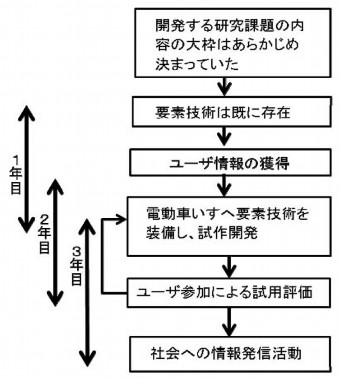 図３　科振費プロジェクトにおける開発過程