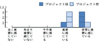 図５　研究開発における当事者参加の重要性