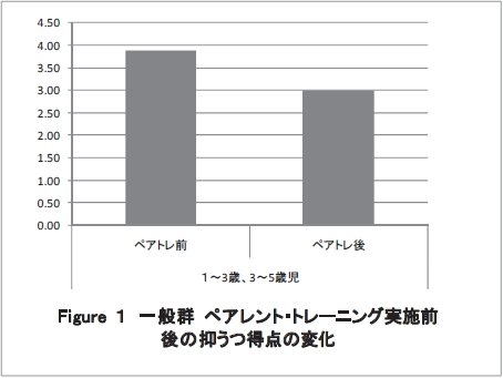 Figure１一般群ペアレント・トレーニング実施前後の抑うつ得点の変化