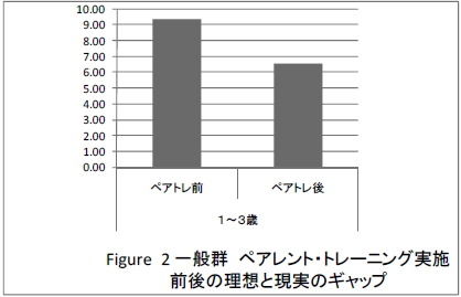 Figure2 一般群ペアレント・トレーニング実施前後の理想と現実のギャップ