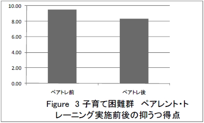 Figure3 子育て困難群ペアレント・トレーニング実施前後の抑うつ得点