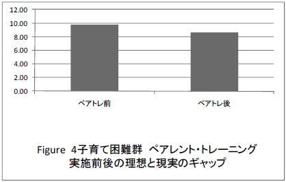 Figure4子育て困難群ペアレント・トレーニング実施前後の理想と現実のギャップ