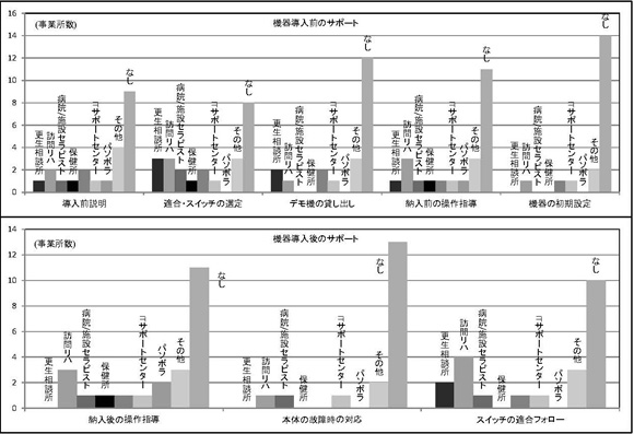 図2　事業所以外でサポートを実施ししている機関