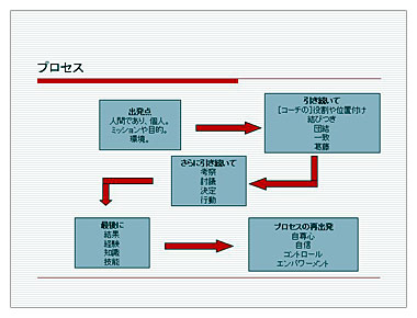 資料５　プロセス