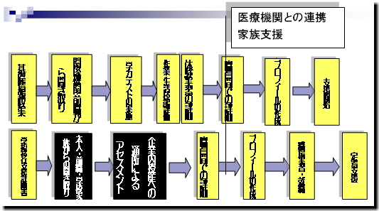 支援プロセスの図