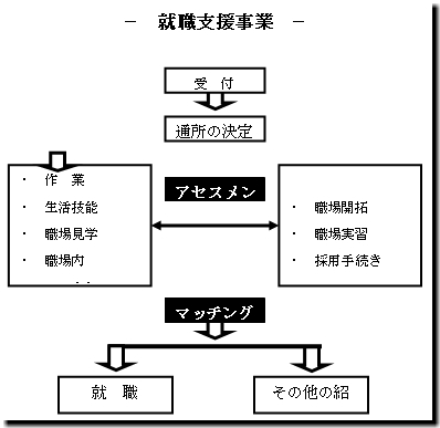 就職支援事業の流れ図