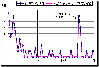 最初の数日間は、職場にいた時間と障害のある人の側にいた時間が7時間程度ありそれ以後は1,2時間となり2ヶ月から3ヶ月の間には同時並行作業の支援が7時間になっている