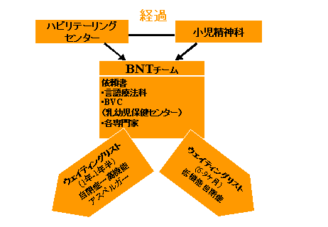 ハビリテーリングセンターからウエイティングリストへの振り分け過程を示した図