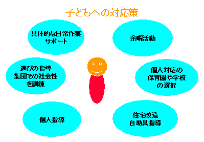 子どもへの対応策を示した図